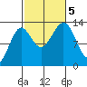 Ketchikan tide chart for Thursday, October 5, 2023