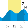 Ketchikan tide chart for Saturday, October 7, 2023