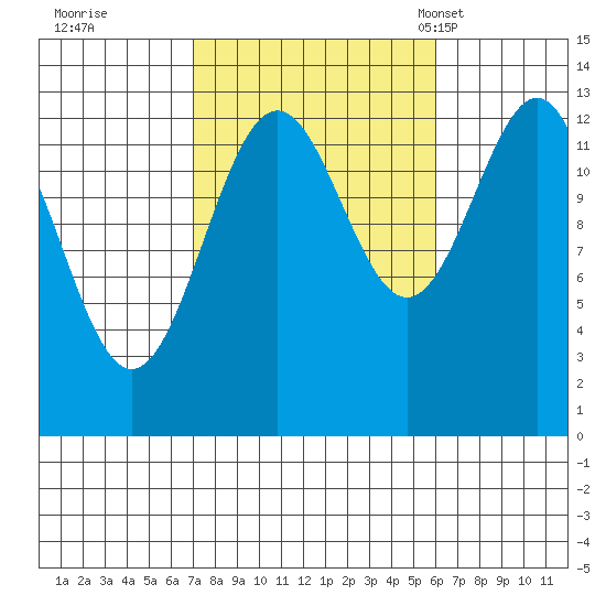Ketchikan tide chart for Monday, October 9, 2023