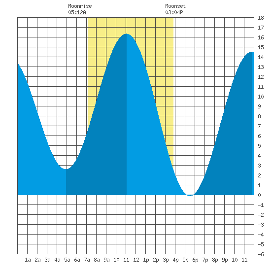 Ketchikan tide chart for Saturday, November 11, 2023