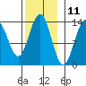 Ketchikan tide chart for Saturday, November 11, 2023