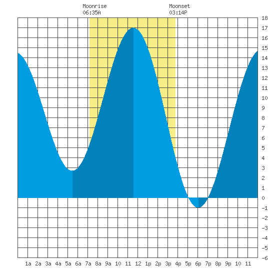 Ketchikan tide chart for Sunday, November 12, 2023