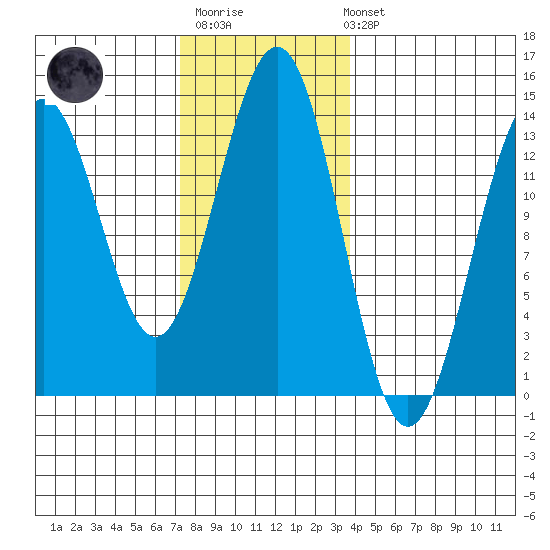 Ketchikan tide chart for Monday, November 13, 2023