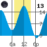 Ketchikan tide chart for Monday, November 13, 2023