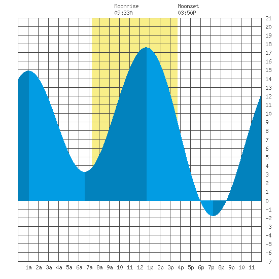 Ketchikan tide chart for Tuesday, November 14, 2023