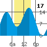 Ketchikan tide chart for Friday, November 17, 2023