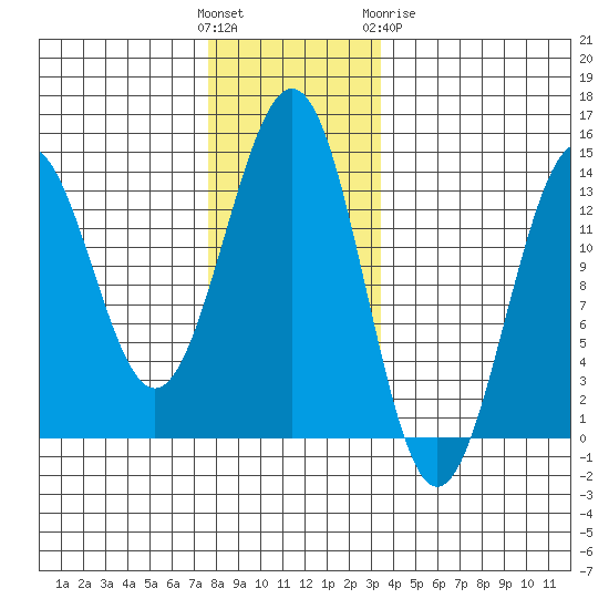 Ketchikan tide chart for Sunday, November 26, 2023