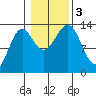 Ketchikan tide chart for Friday, November 3, 2023