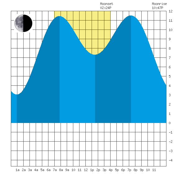 Ketchikan tide chart for Sunday, November 5, 2023