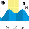 Ketchikan tide chart for Sunday, November 5, 2023