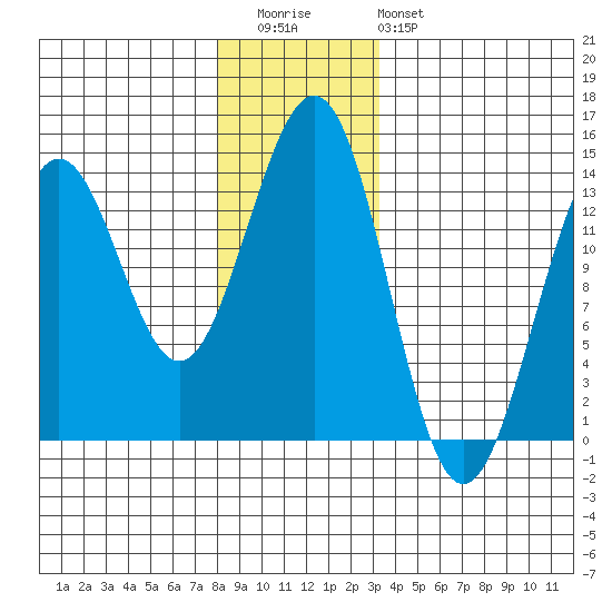 Ketchikan tide chart for Wednesday, December 13, 2023