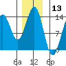 Ketchikan tide chart for Wednesday, December 13, 2023