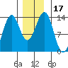 Ketchikan tide chart for Sunday, December 17, 2023