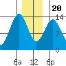 Ketchikan tide chart for Wednesday, December 20, 2023