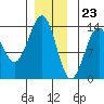 Ketchikan tide chart for Saturday, December 23, 2023