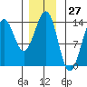 Ketchikan tide chart for Wednesday, December 27, 2023
