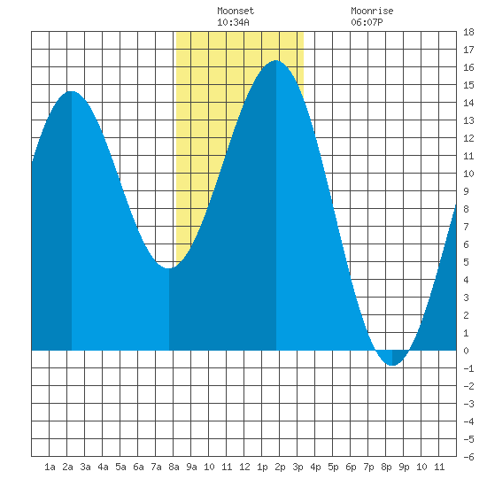 Ketchikan tide chart for Friday, December 29, 2023