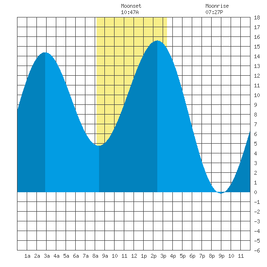 Ketchikan tide chart for Saturday, December 30, 2023