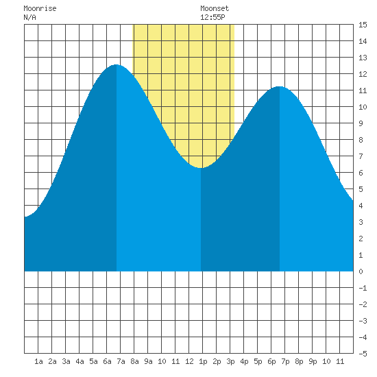 Ketchikan tide chart for Tuesday, December 5, 2023