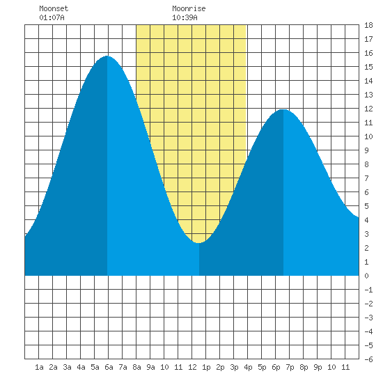 Ketchikan tide chart for Thursday, January 18, 2024
