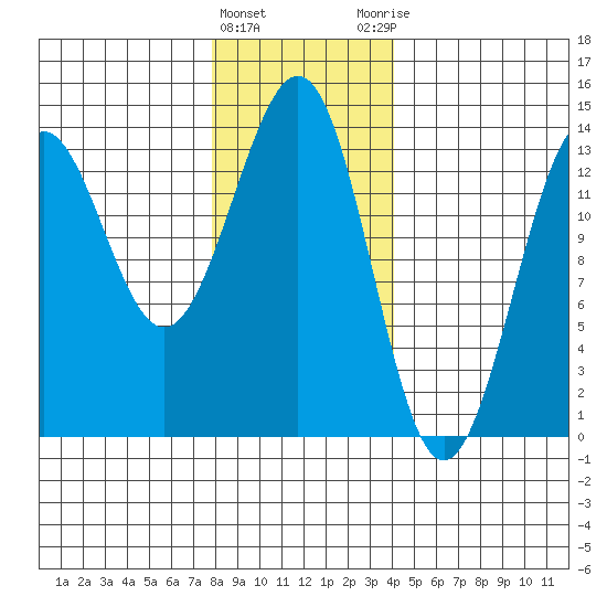 Ketchikan tide chart for Wednesday, January 24, 2024
