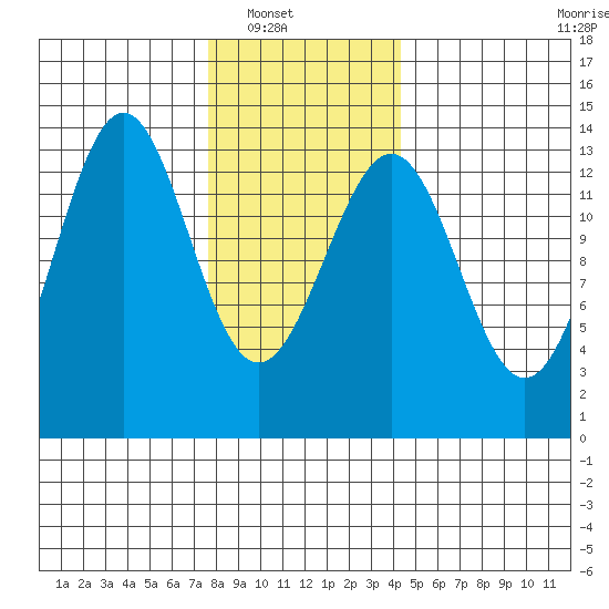 Ketchikan tide chart for Wednesday, January 31, 2024
