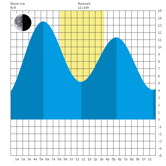 Ketchikan tide chart for Wednesday, January 3, 2024