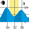 Ketchikan tide chart for Wednesday, January 3, 2024