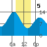 Ketchikan tide chart for Friday, January 5, 2024