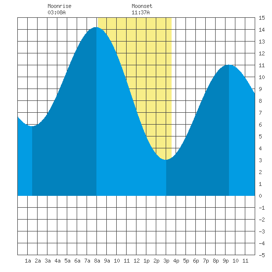 Ketchikan tide chart for Saturday, January 6, 2024