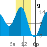 Ketchikan tide chart for Tuesday, January 9, 2024