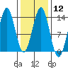 Ketchikan tide chart for Monday, February 12, 2024