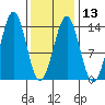 Ketchikan tide chart for Tuesday, February 13, 2024