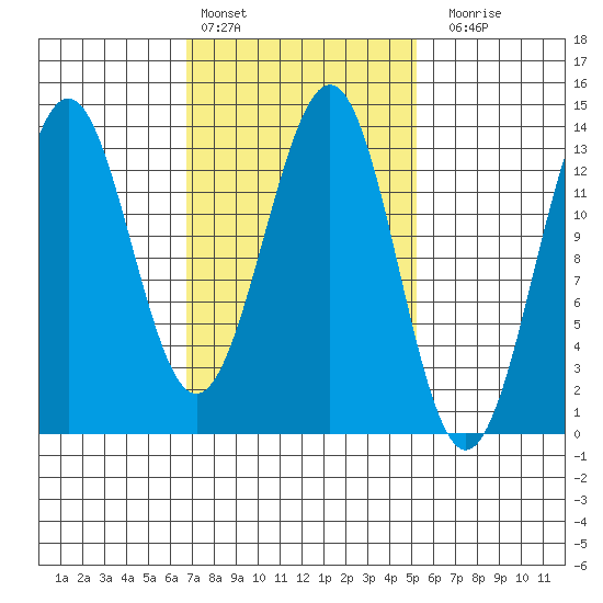 Ketchikan tide chart for Sunday, February 25, 2024