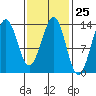 Ketchikan tide chart for Sunday, February 25, 2024
