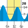 Ketchikan tide chart for Wednesday, February 28, 2024
