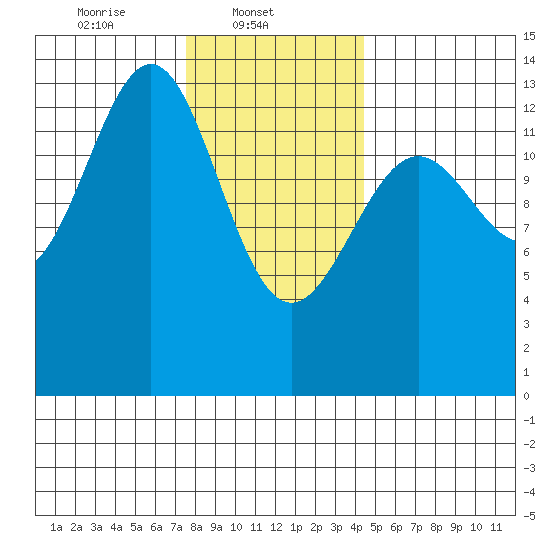 Ketchikan tide chart for Saturday, February 3, 2024