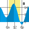Ketchikan tide chart for Thursday, February 8, 2024