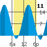 Ketchikan tide chart for Monday, March 11, 2024