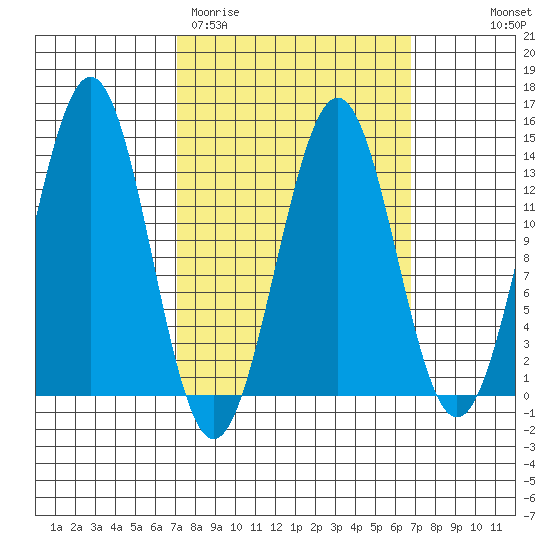 Ketchikan tide chart for Tuesday, March 12, 2024