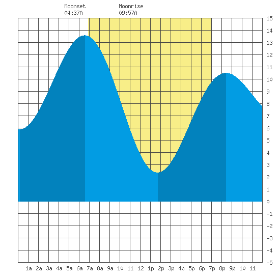 Ketchikan tide chart for Sunday, March 17, 2024