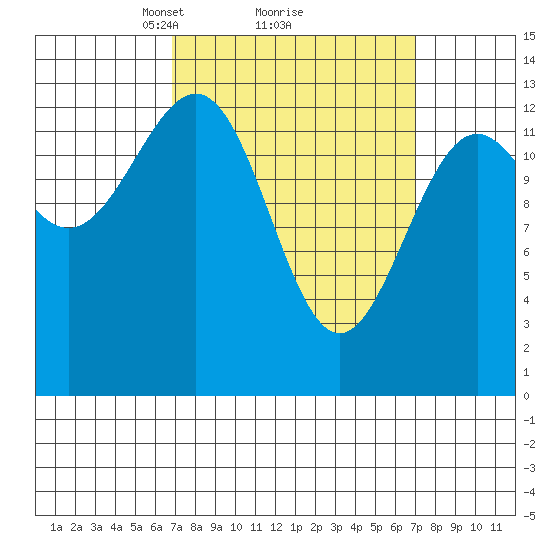 Ketchikan tide chart for Monday, March 18, 2024