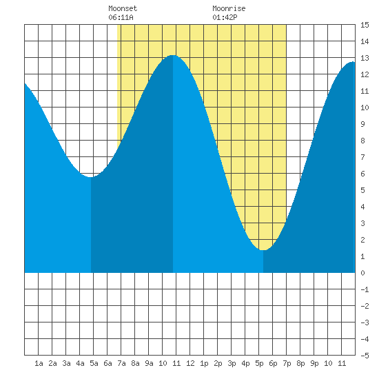 Ketchikan tide chart for Wednesday, March 20, 2024
