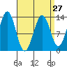 Ketchikan tide chart for Wednesday, March 27, 2024