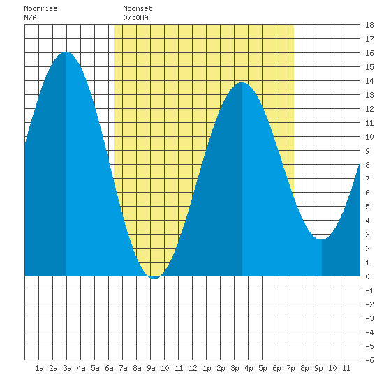 Ketchikan tide chart for Thursday, March 28, 2024