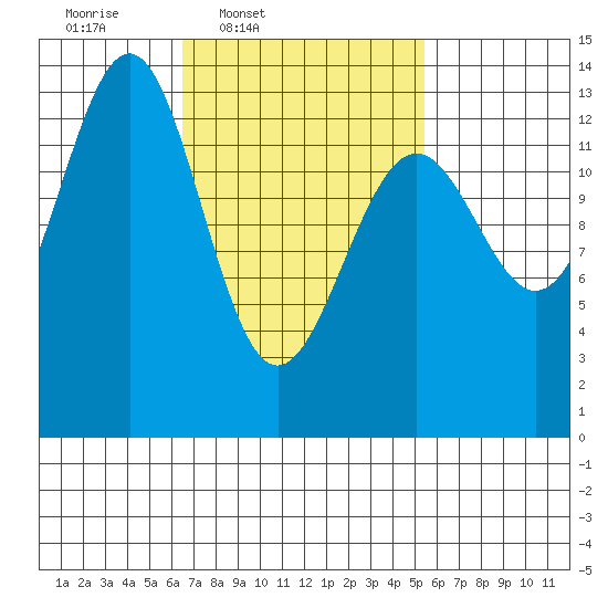 Ketchikan tide chart for Saturday, March 2, 2024