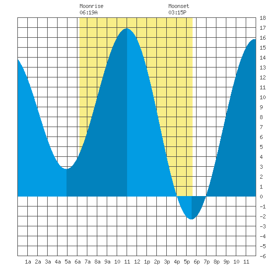 Ketchikan tide chart for Friday, March 8, 2024