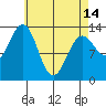 Ketchikan tide chart for Sunday, April 14, 2024