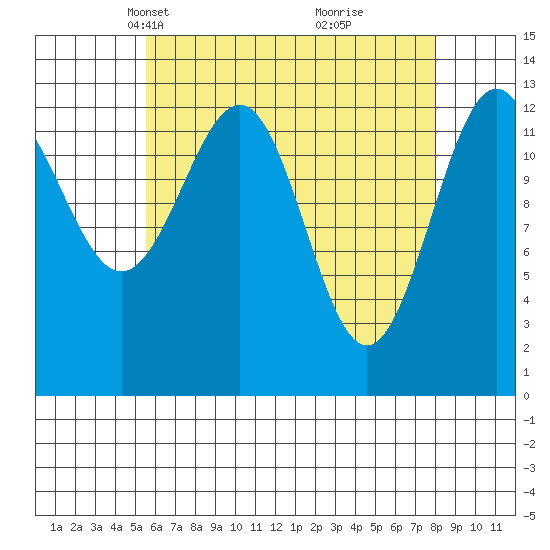 Ketchikan tide chart for Thursday, April 18, 2024