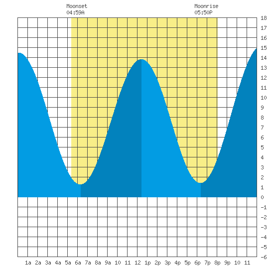 Ketchikan tide chart for Sunday, April 21, 2024